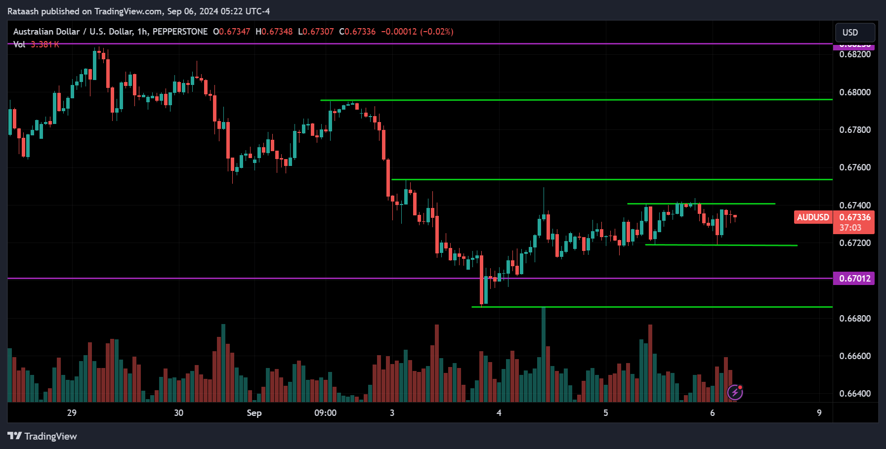 AUDUSD Price Action Forex Forecast 2024.09.06 xlearnonline.com