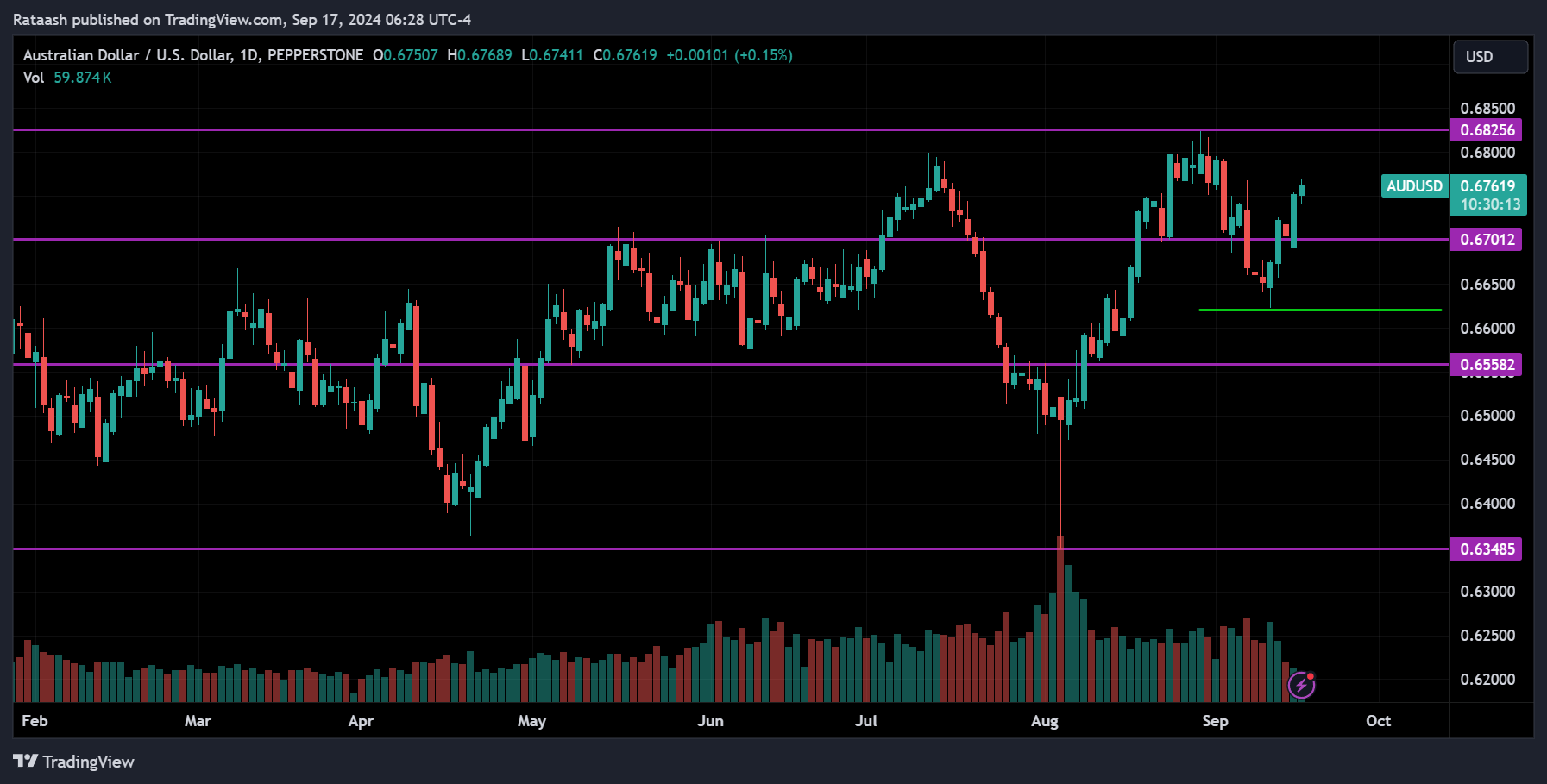 AUDUSD Price Action Forex Forecast Today
xlearnonline.com