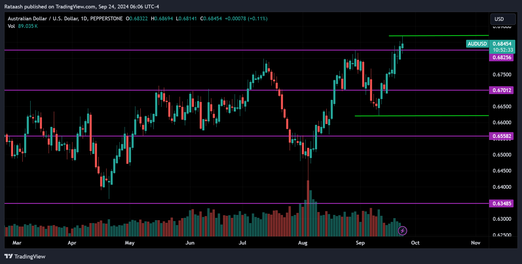 AUDUSD Price Action Forex Forecast 2024.09.24
xlearnonline.com