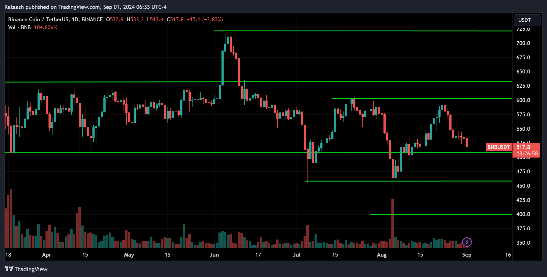 BNB Crypto Analysis 2024.09.01
xlearnonline.com