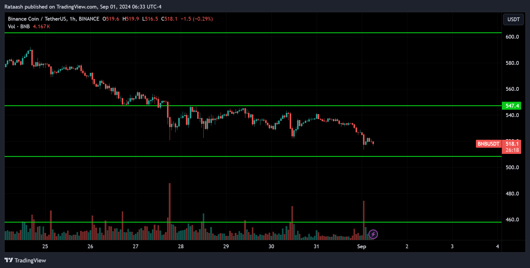 BNB Crypto Analysis 2024.09.01
xlearnonline.com