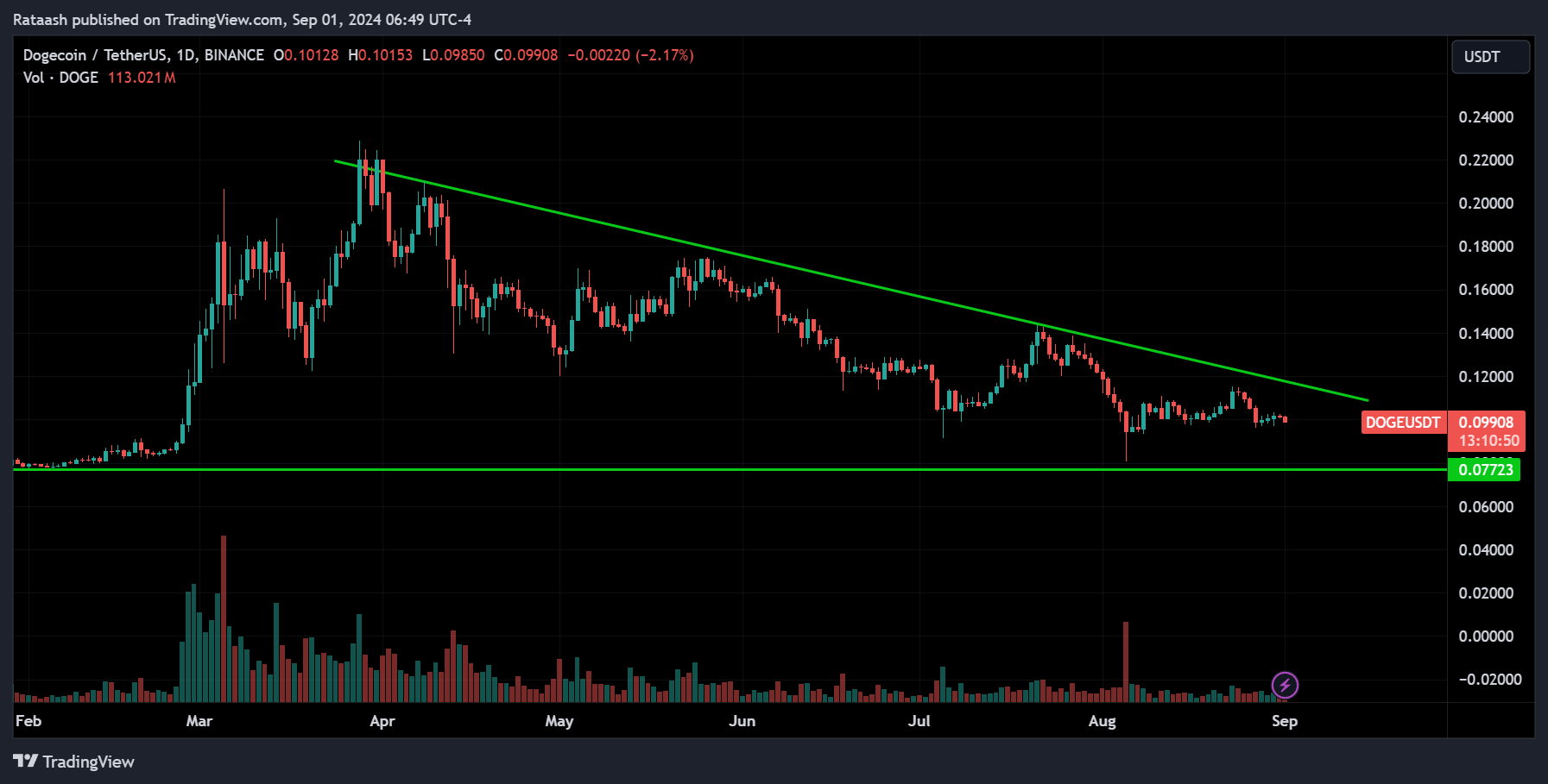 DOGE Crypto Analysis 2024.09.01
xlearnonline.com