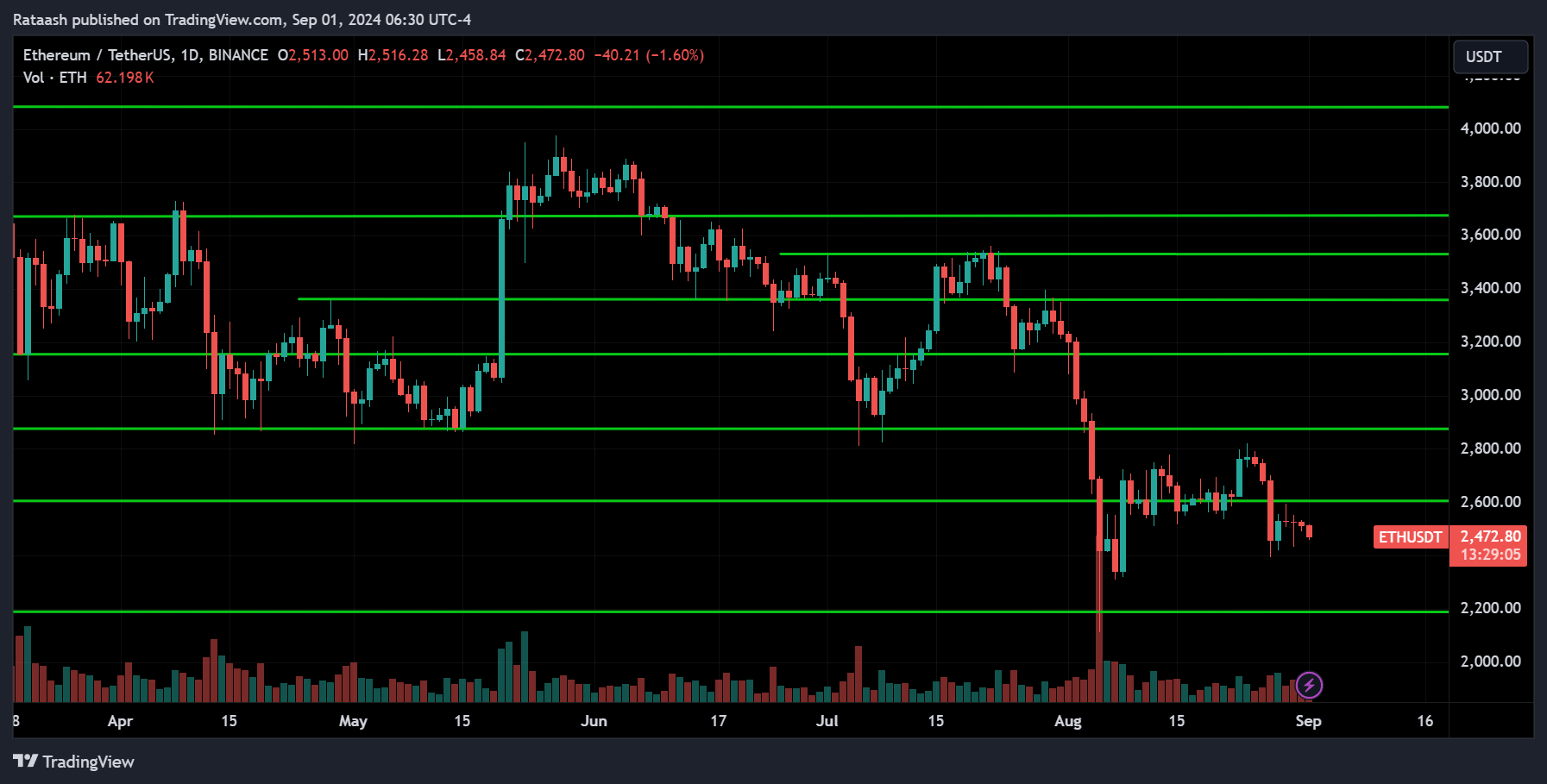 ETH Crypto Analysis 2024.09.01
xlearnonline.com