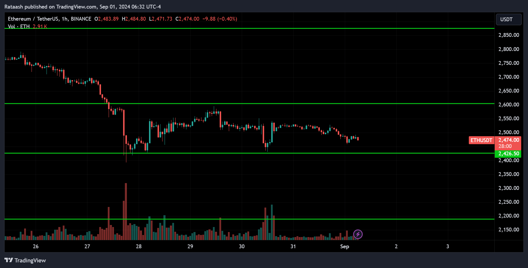 ETH Crypto Analysis 2024.09.01
xlearnonline.com