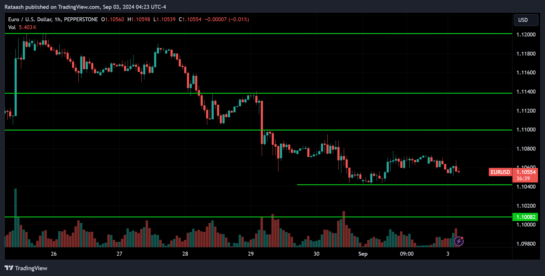 EURUSD Price Action Forex Forecast TradingView 2024.09.03
xlearnonline.com