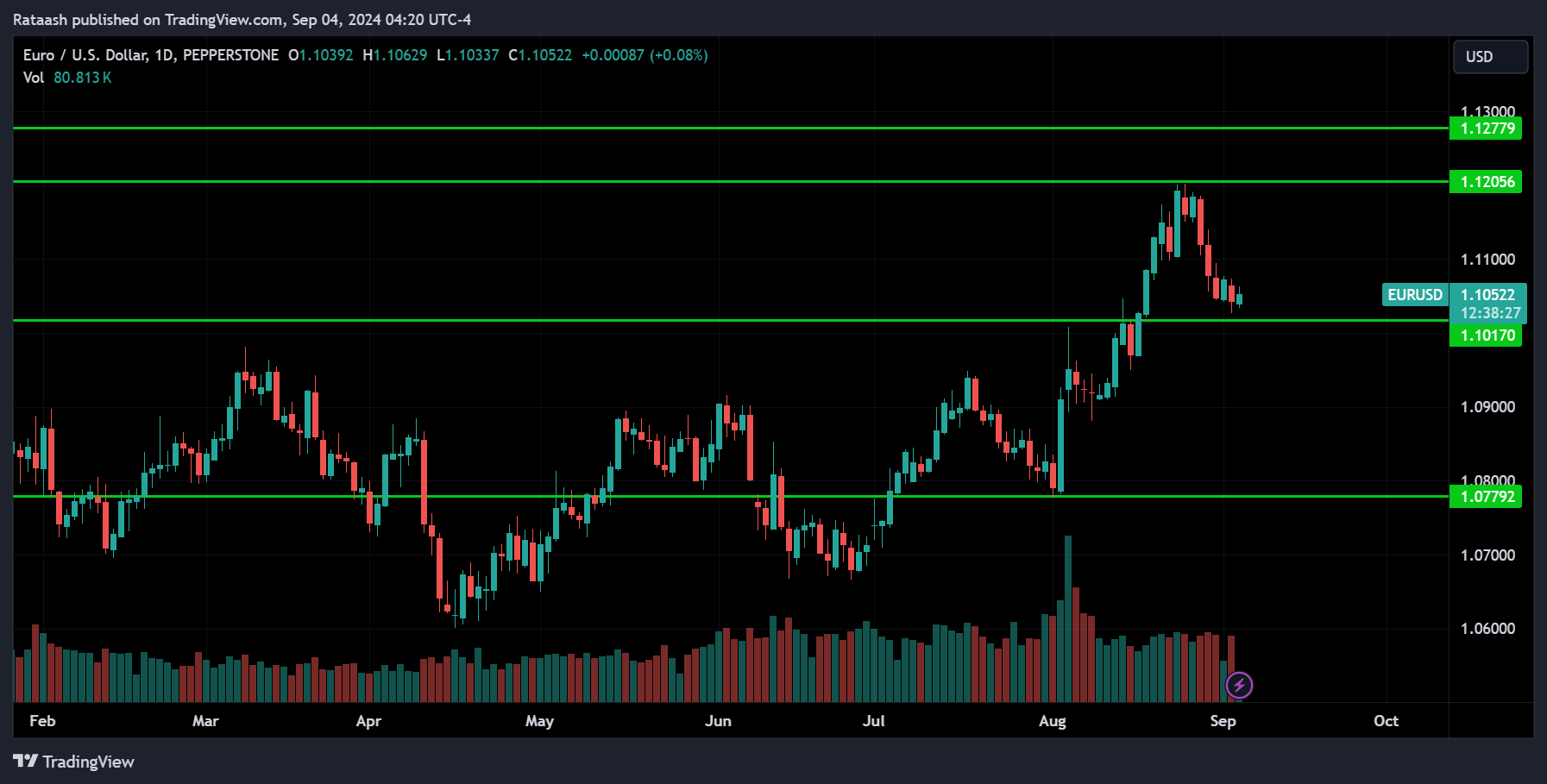 EURUSD Price Action Forex Forecast 2024.09.04
xlearnonline.com