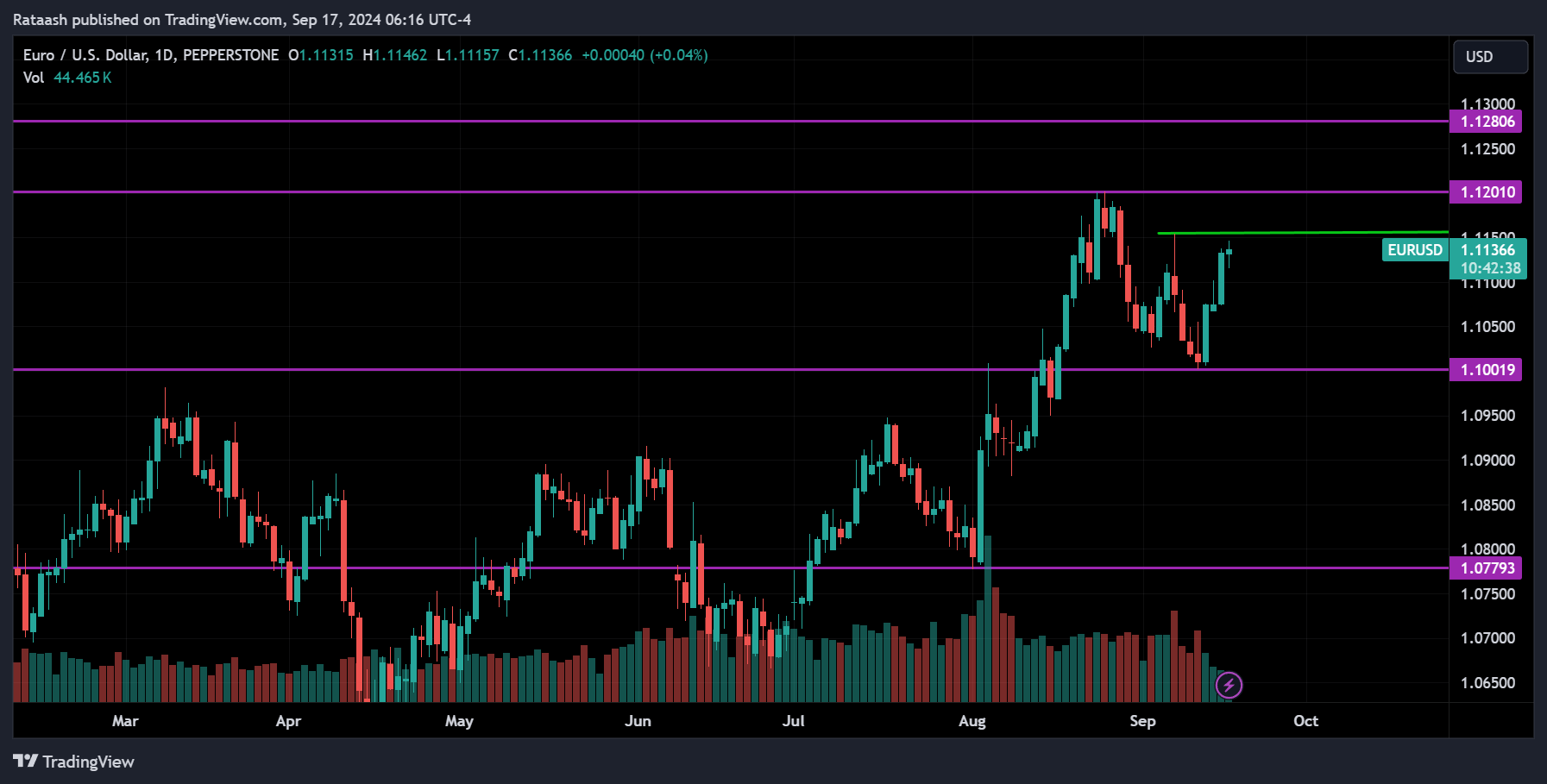 EURUSD Price Action Forex Forecast Today
xlearnonline.com