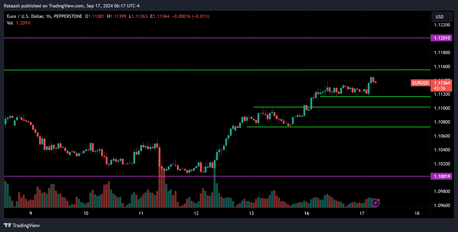 EURUSD Price Action Forex Forecast Today
xlearnonline.com