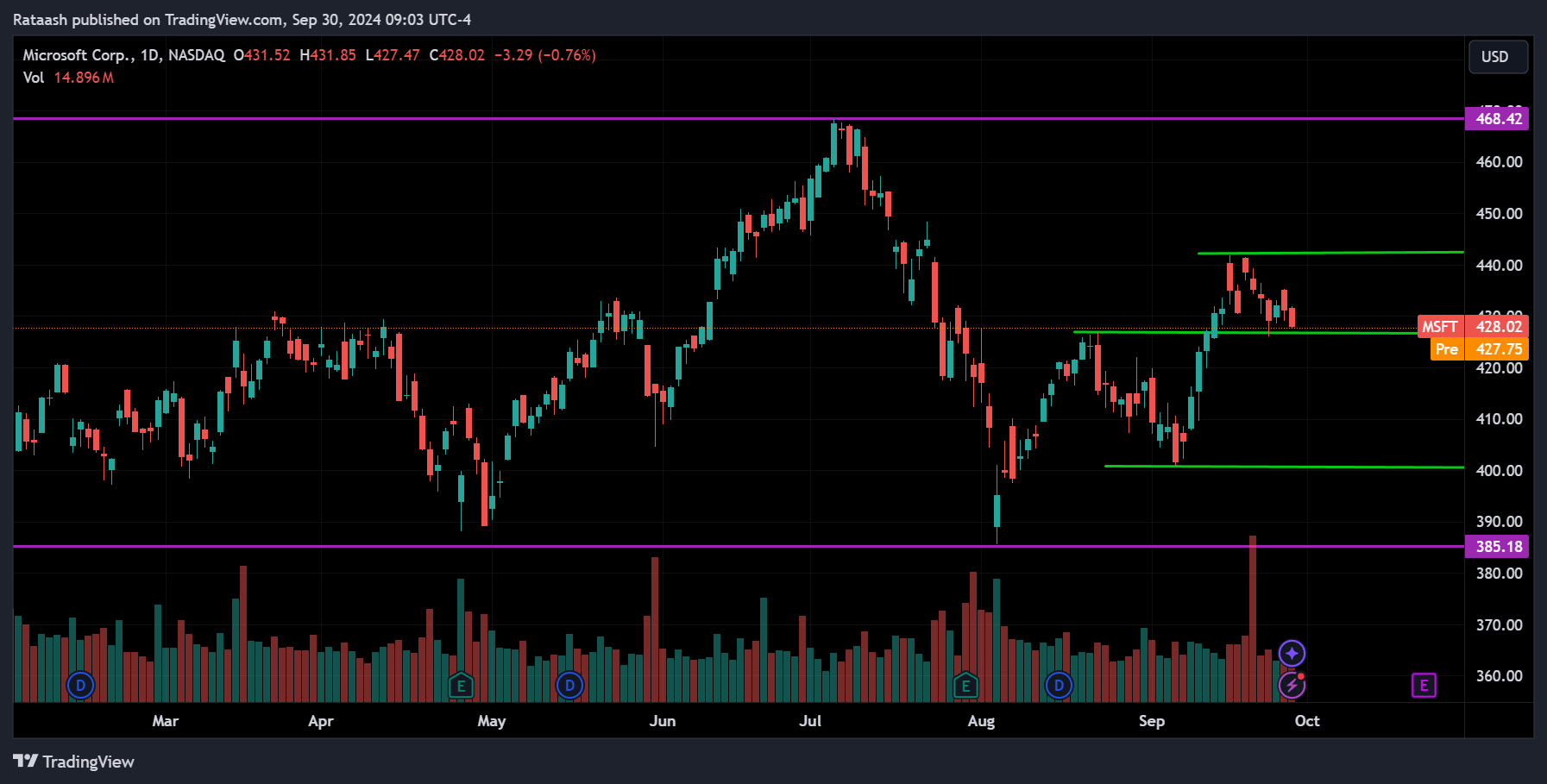 MSFT Stock Price Action Forecast
2024.09.30
xlearnonline.com