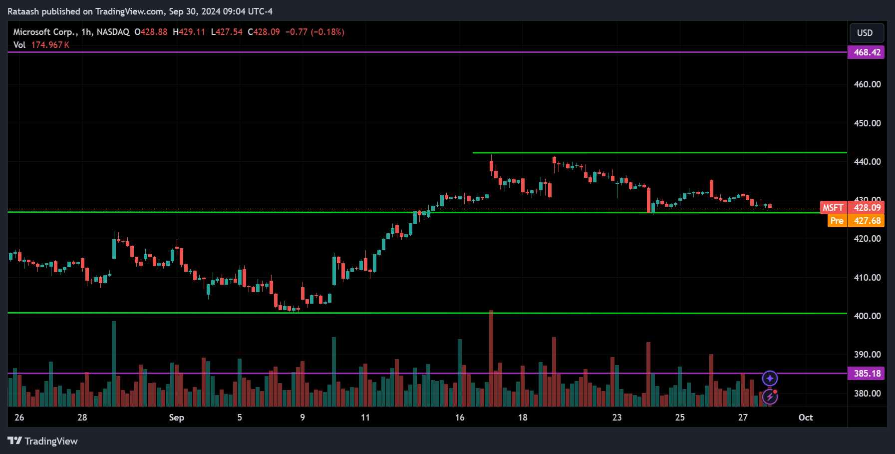 MSFT Stock Price Action Forecast
2024.09.30
xlearnonline.com