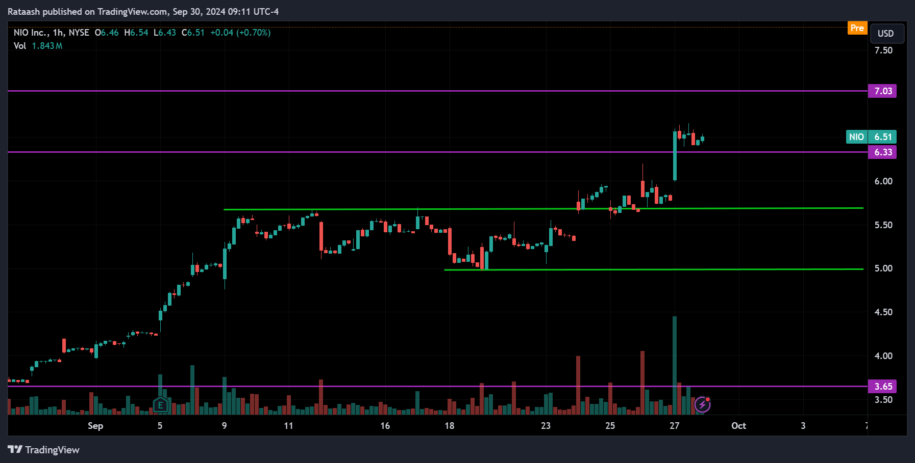 NIO Stock Price Action Forecast
2024.09.30
xlearnonline.com