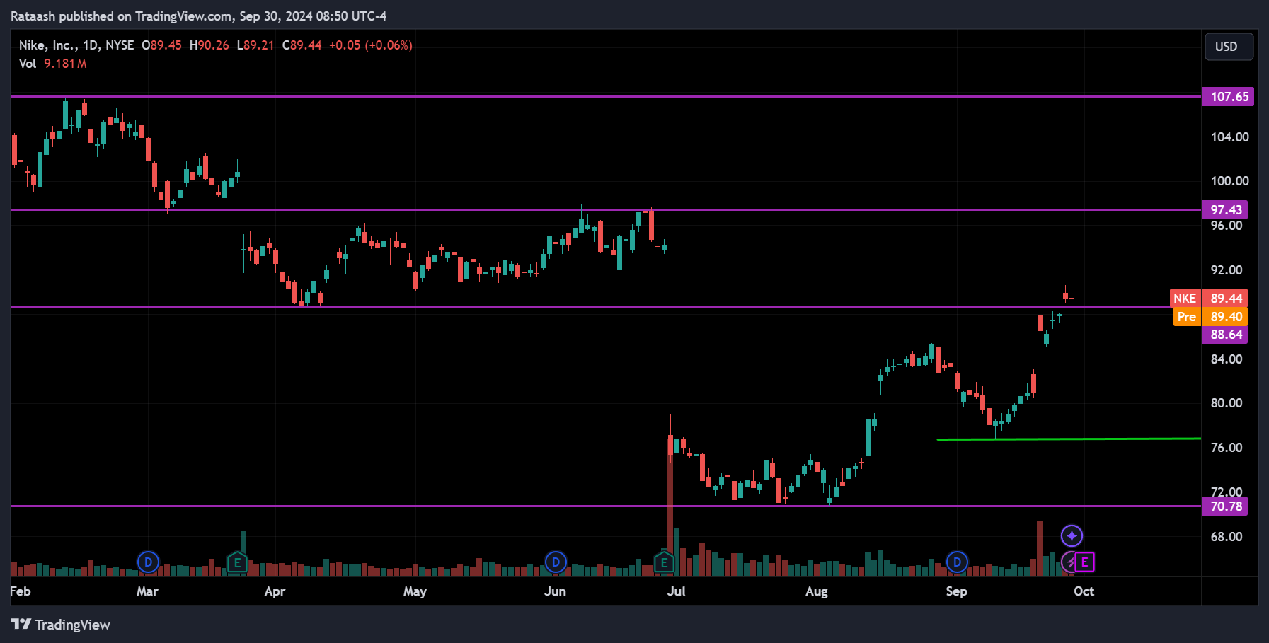 NKE Stock Price Action Forecast
2024.09.30
xlearnonline.com