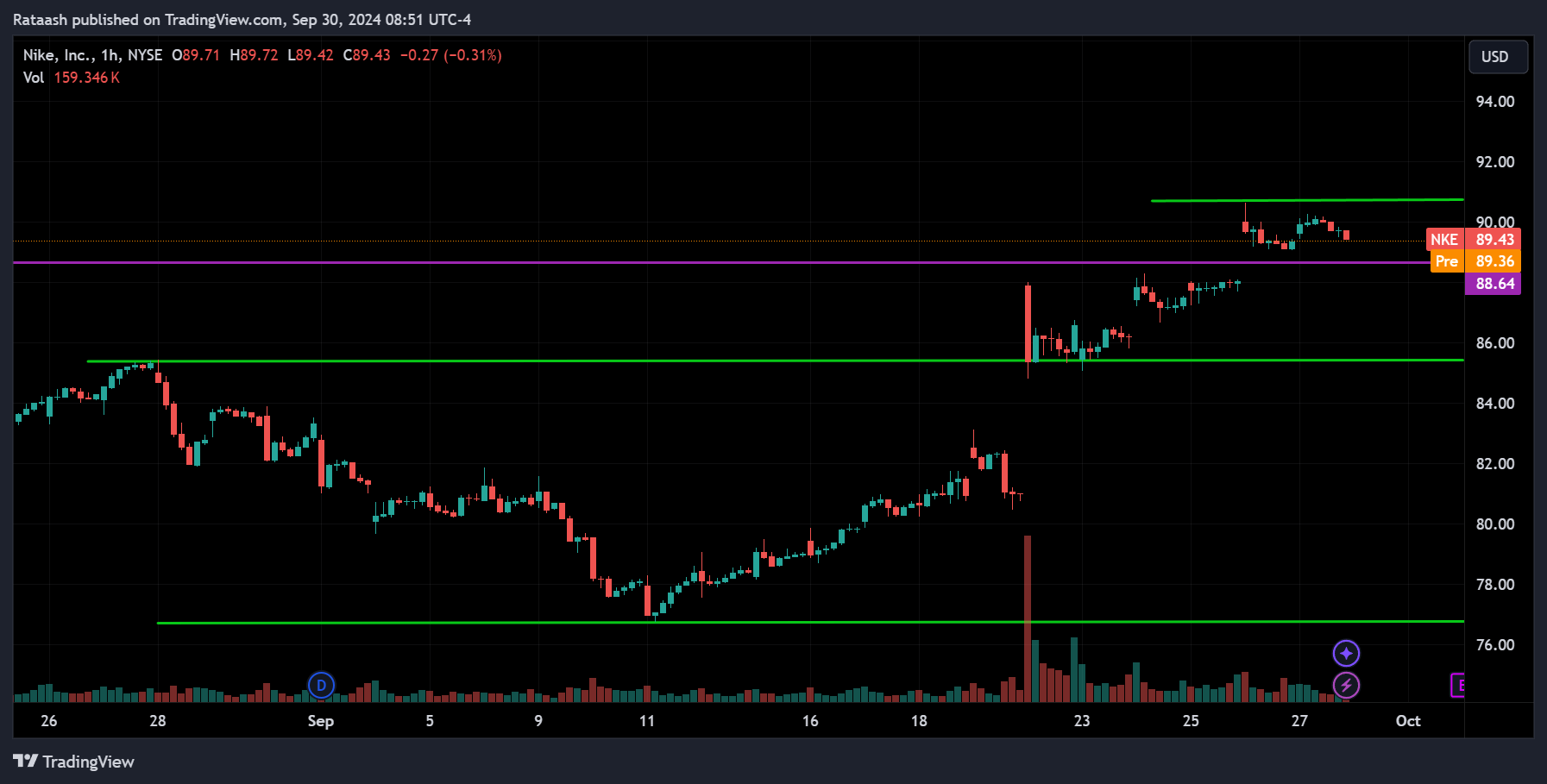 NKE Stock Price Action Forecast
2024.09.30
xlearnonline.com