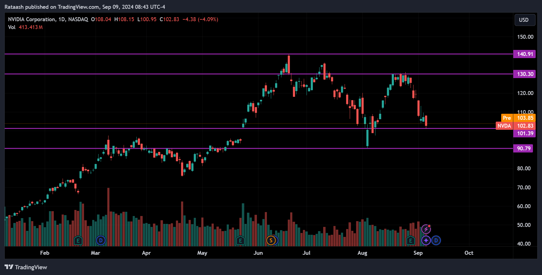 NVDA Stock Market Price Action Forecast
2024.09.09
xlearnonline.com