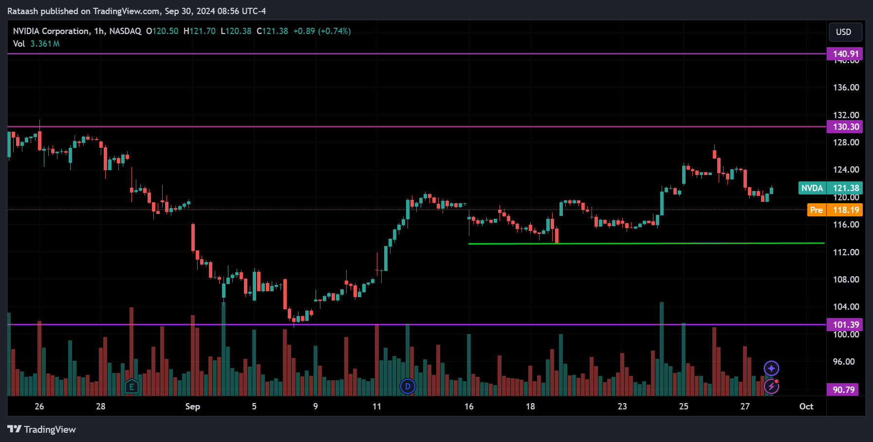 NVDA Stock Price Action Forecast
2024.09.30
xlearnonline.com