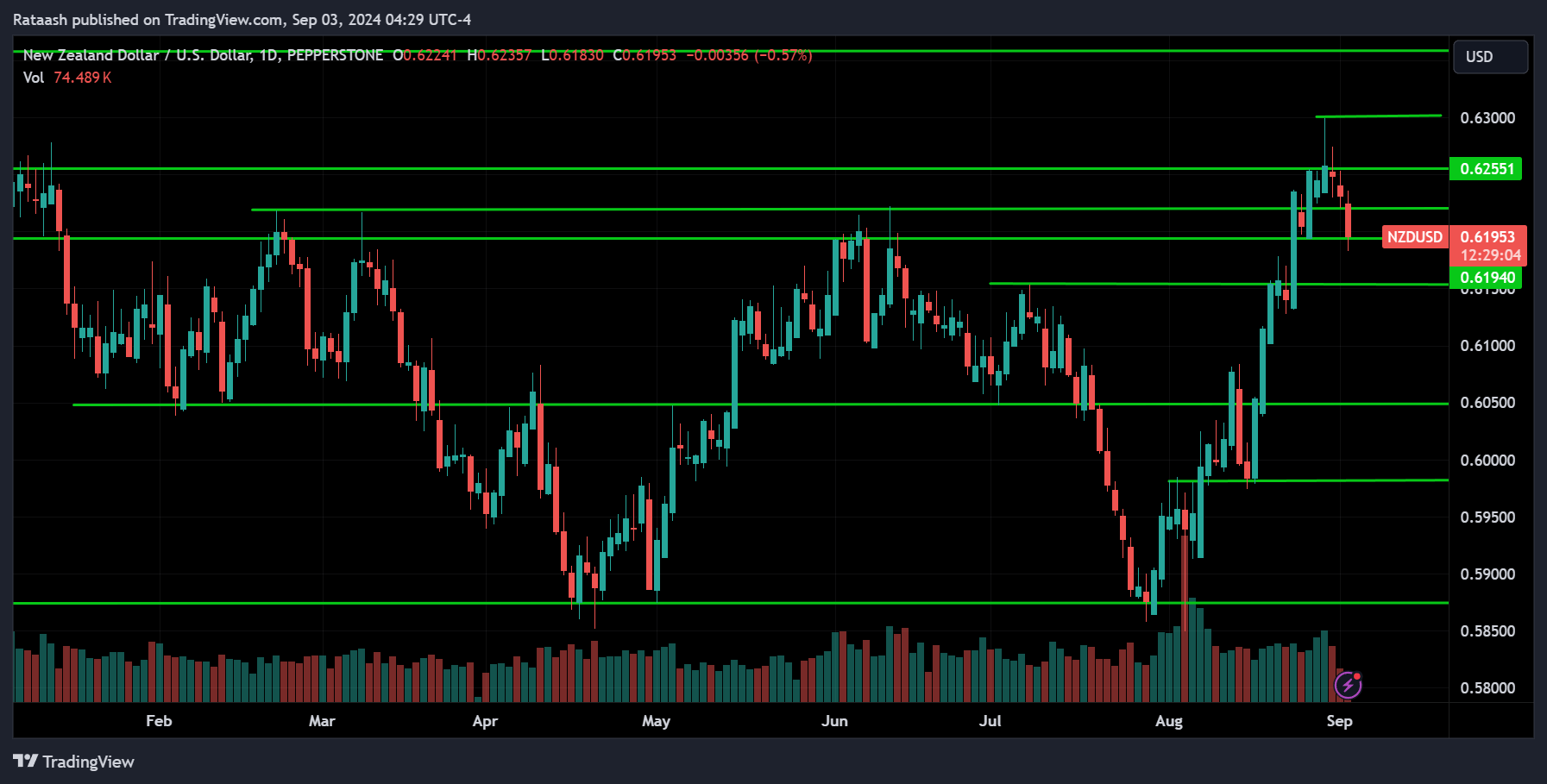 NZDUSD Price Action Forex Forecast TradingView 2024.09.03
xlearnonline.com