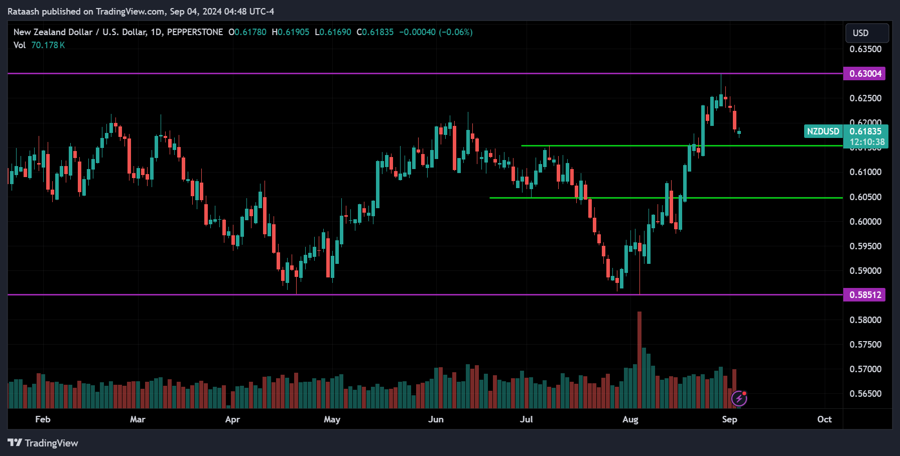 NZDUSD Price Action Forex Forecast 2024.09.04
xlearnonline.com