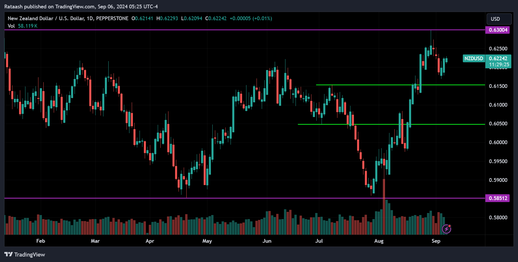 NZDUSD Price Action Forex Forecast 2024.09.06 xlearnonline.com