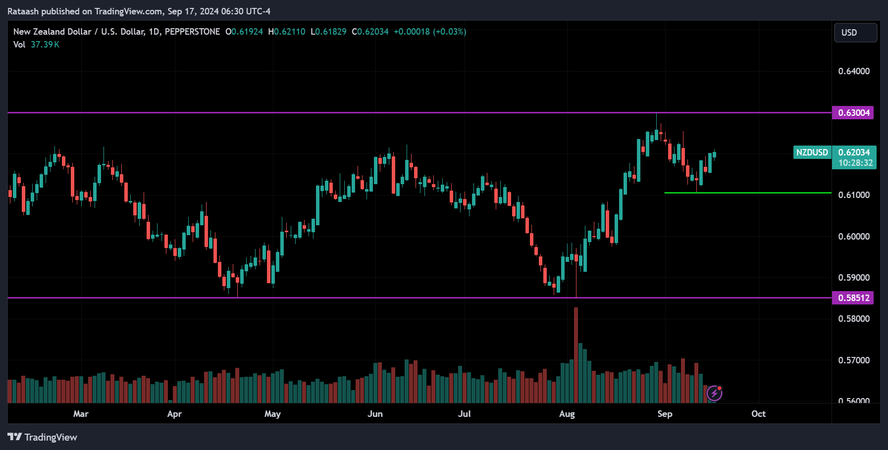 NZDUSD Price Action Forex Forecast Today
xlearnonline.com