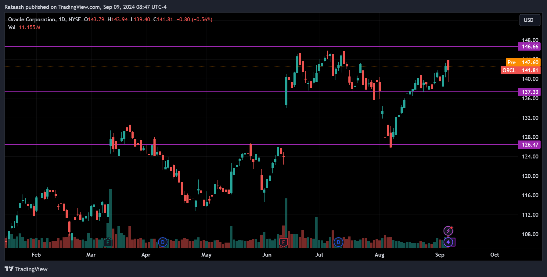 ORCL Stock Market Price Action Forecast
2024.09.09
xlearnonline.com