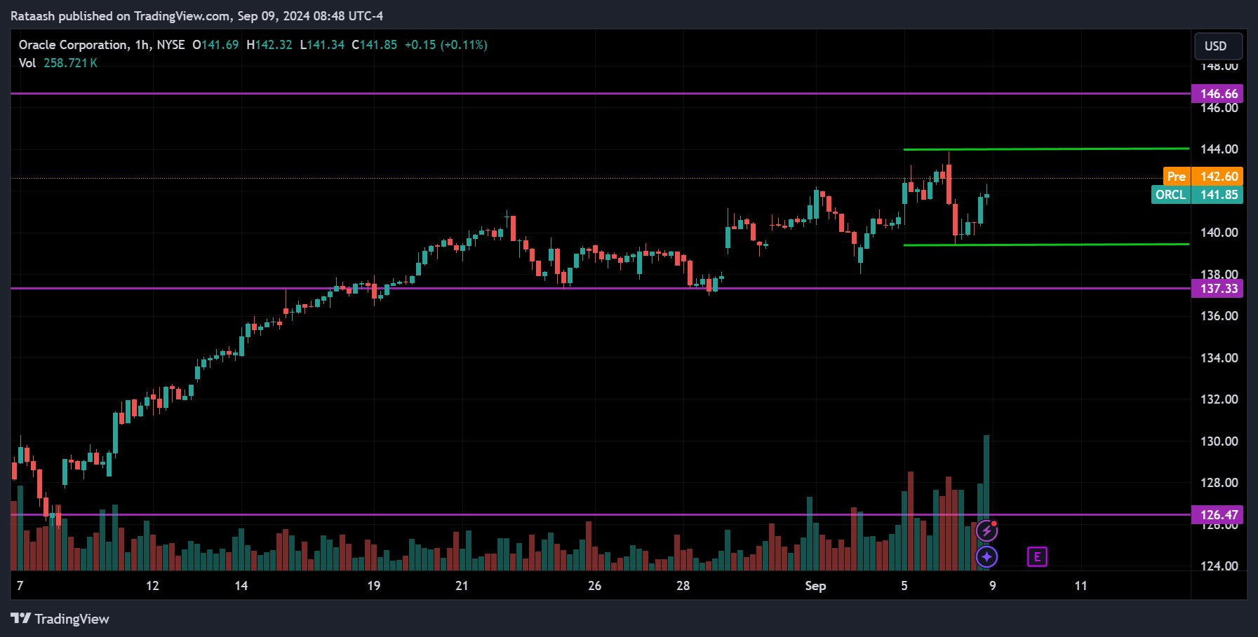 ORCL Stock Market Price Action Forecast
2024.09.09
xlearnonline.com