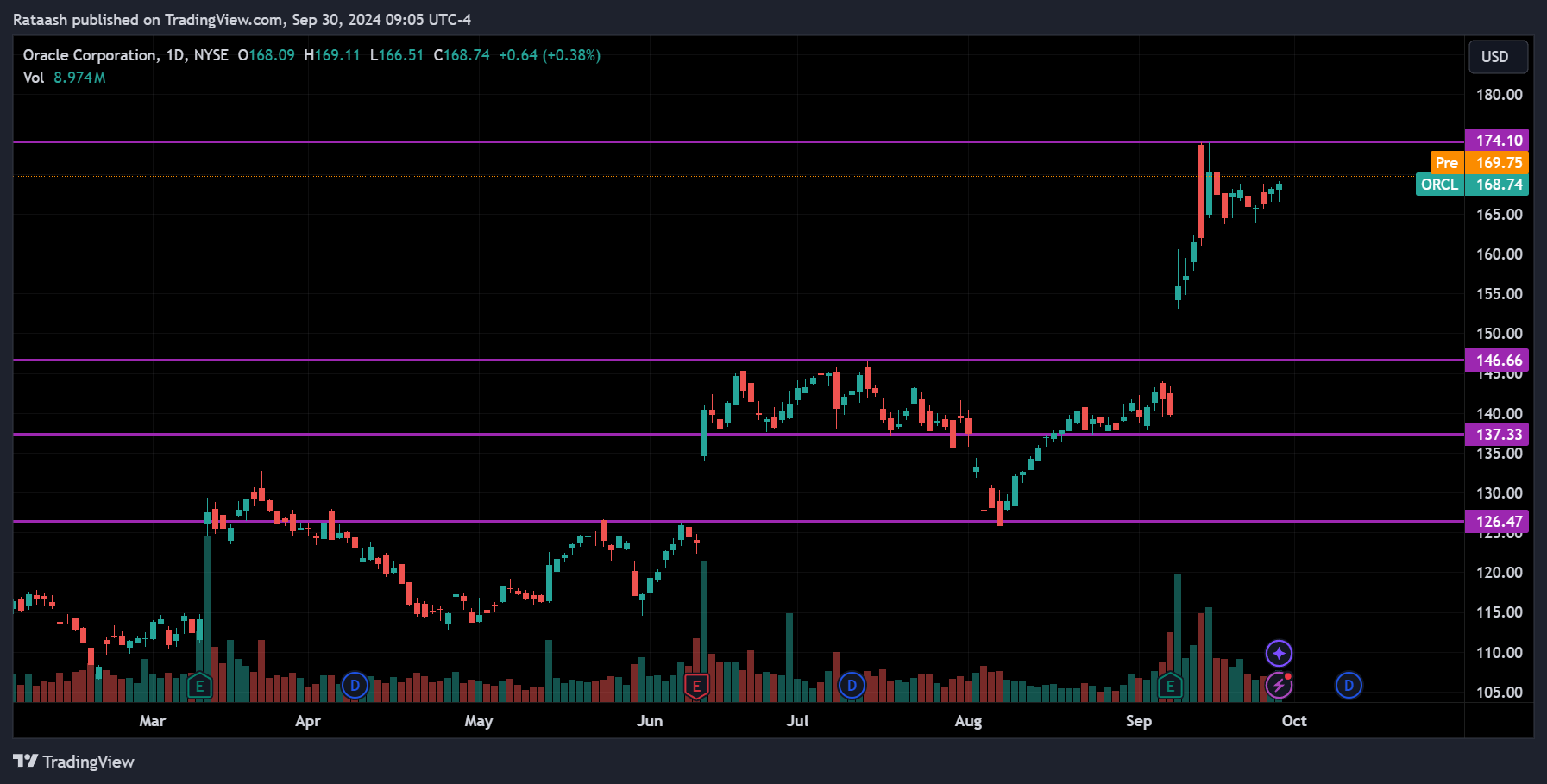 ORCL Stock Price Action Forecast
2024.09.30
xlearnonline.com