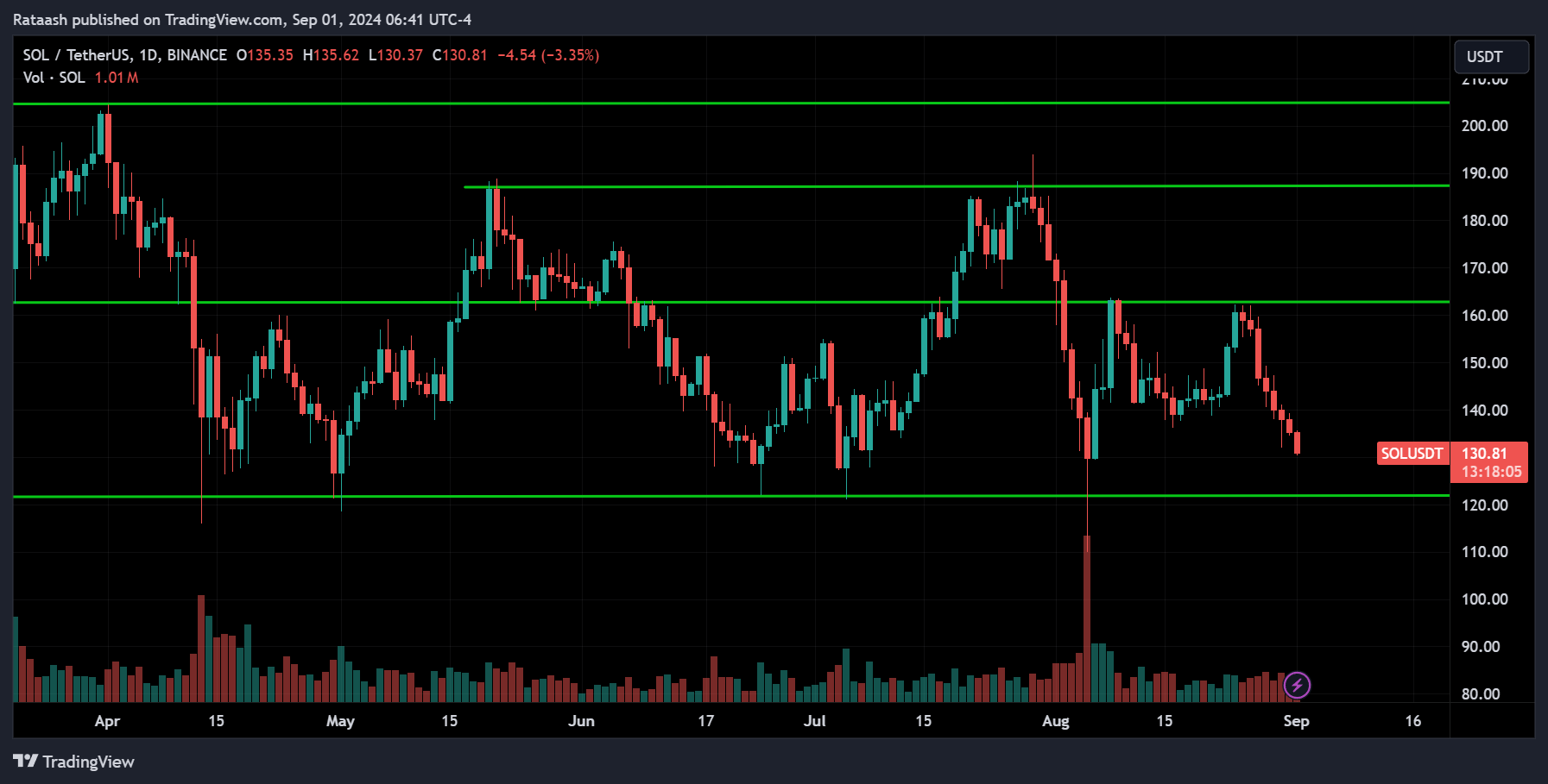 SOL Crypto Analysis 2024.09.01
xlearnonline.com