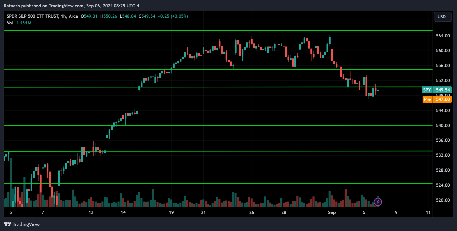 S&P 500 Chart
xlearnonline.com