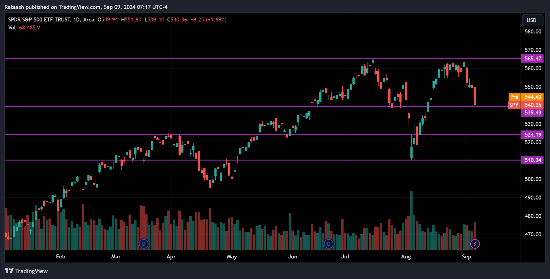 S&P 500 Stock Market Price Action Forecast
2024.09.09
xlearnonline.com