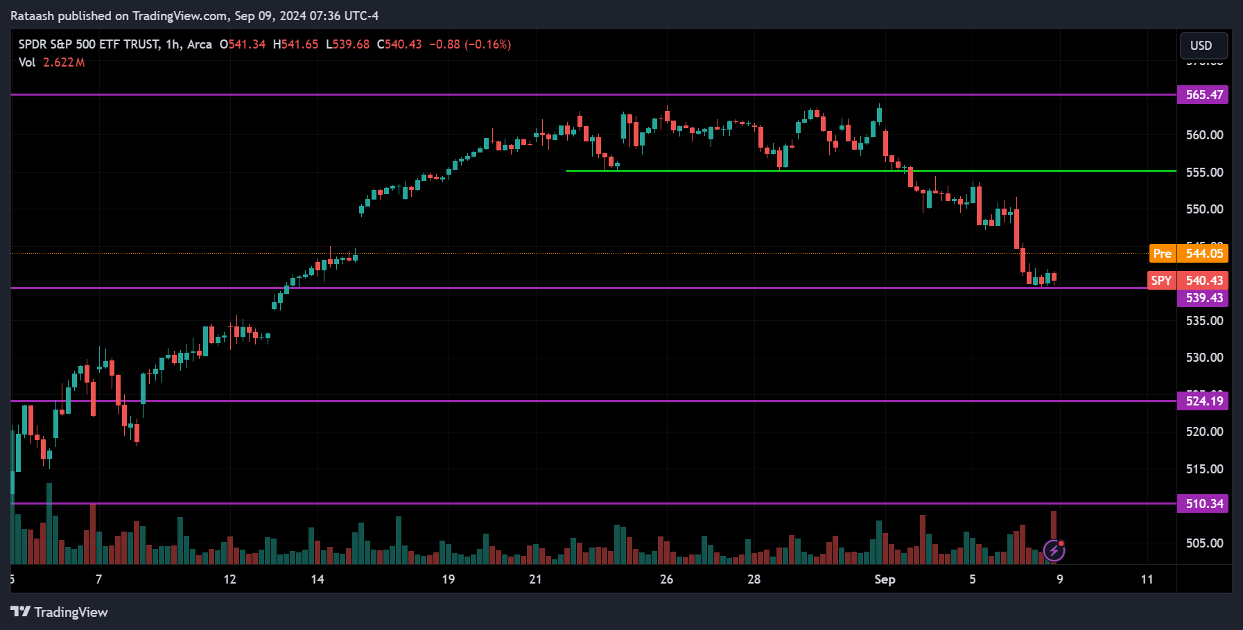 S&P 500 Stock Market Price Action Forecast
2024.09.09
xlearnonline.com