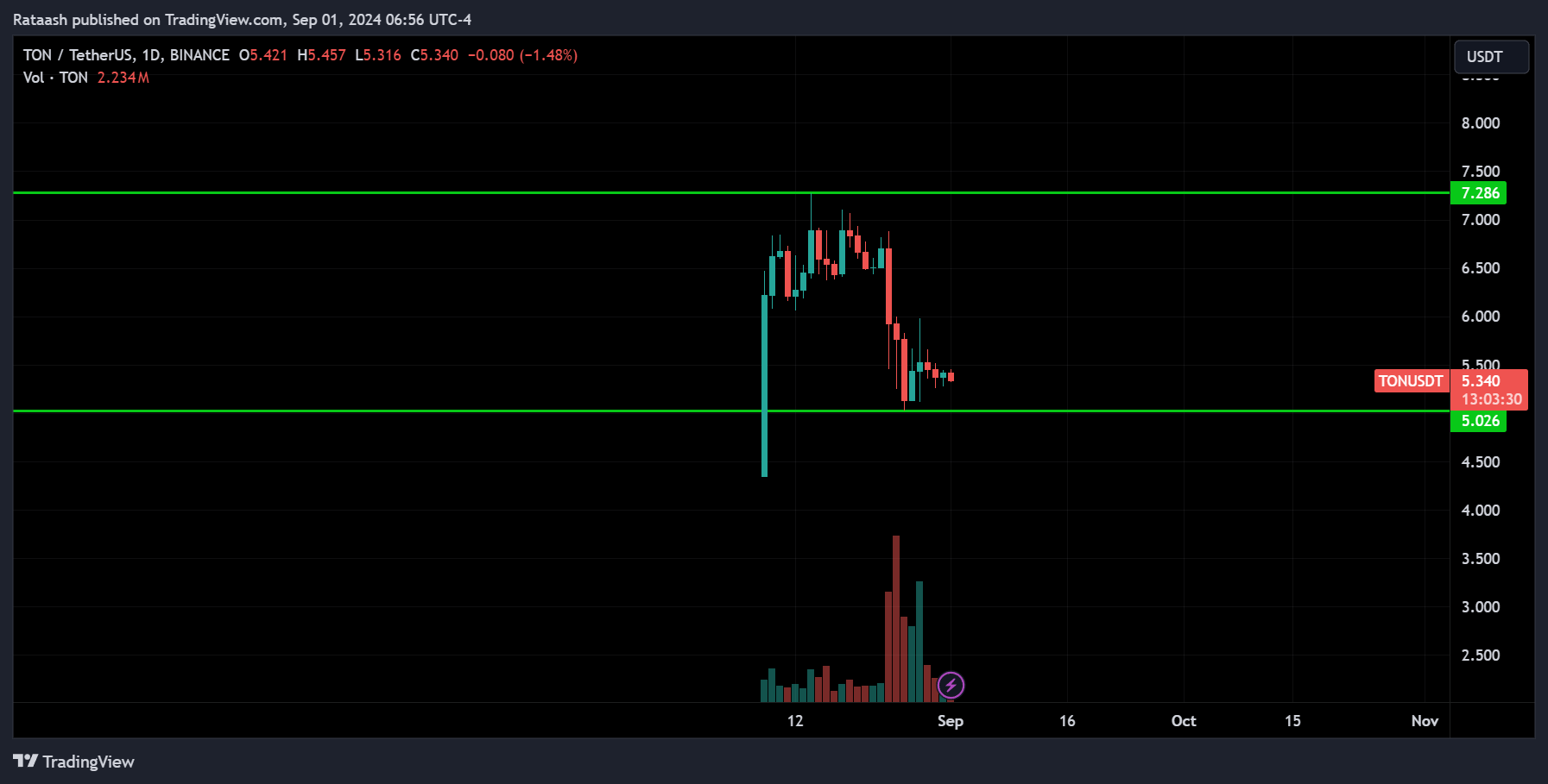 TON Crypto Analysis 2024.09.01
xlearnonline.com