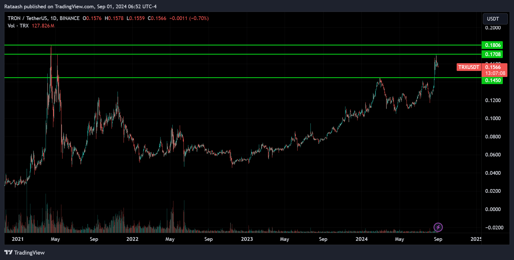 TRX Crypto Analysis 2024.09.01
xlearnonline.com