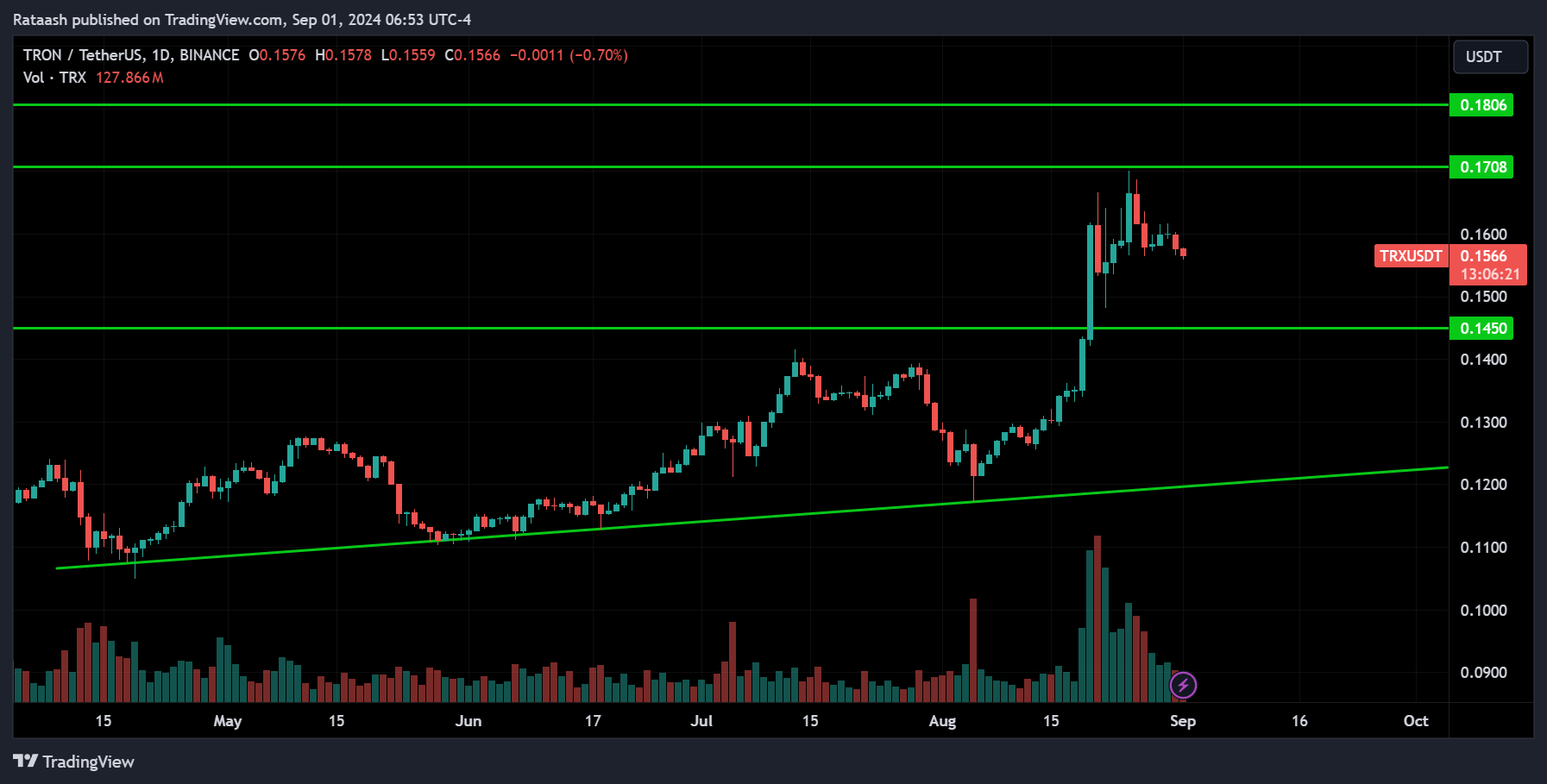 TRX Crypto Analysis 2024.09.01
xlearnonline.com