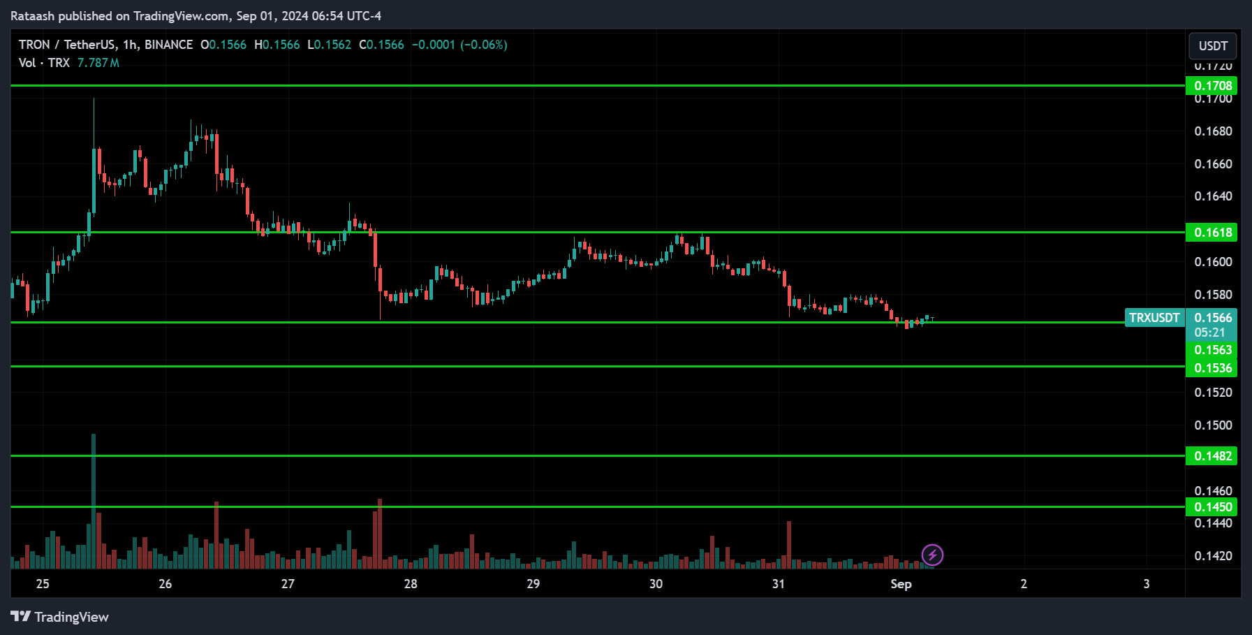 TRX Crypto Analysis 2024.09.01
xlearnonline.com