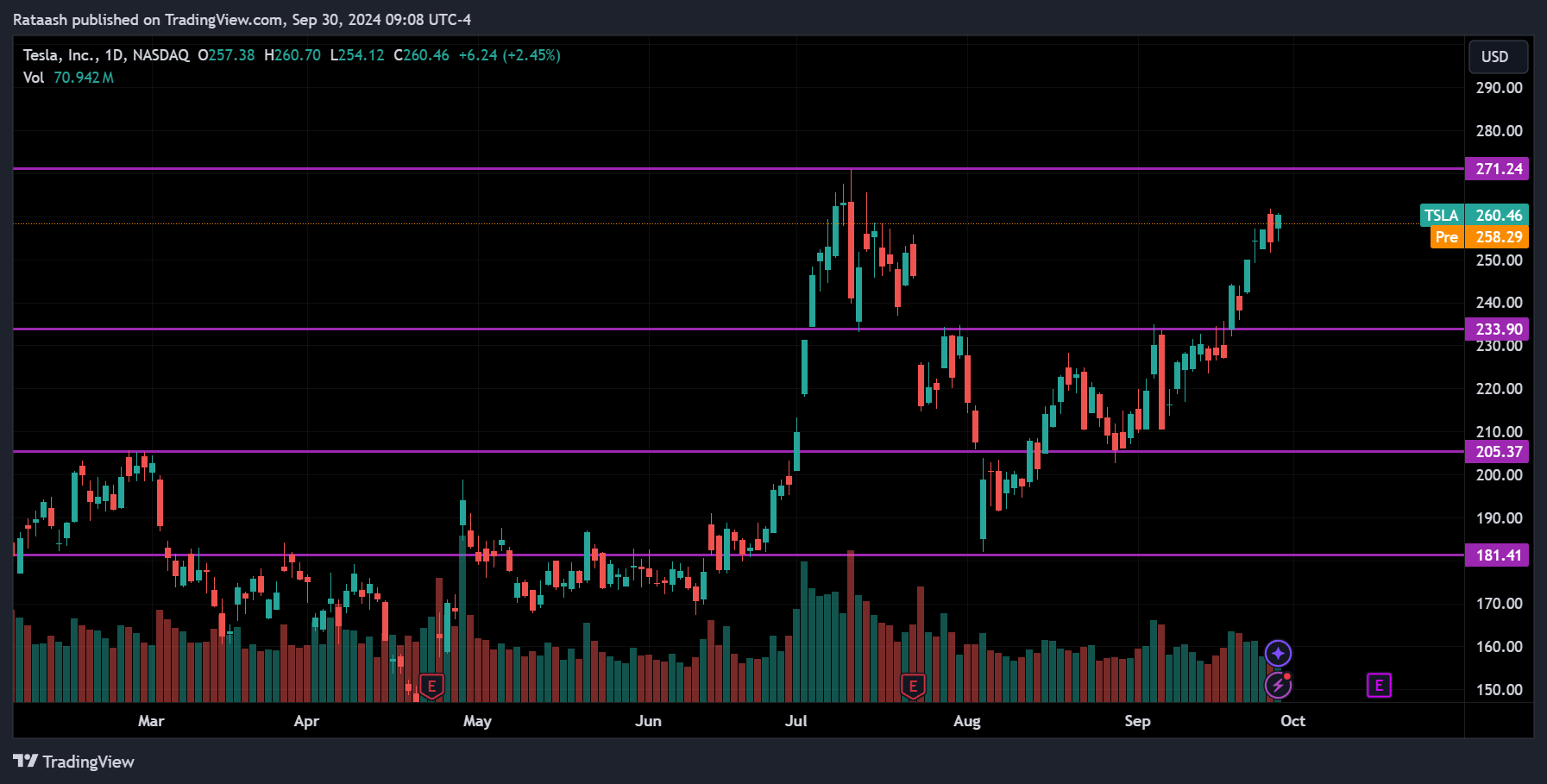 TSLA Stock Price Action Forecast
2024.09.30
xlearnonline.com