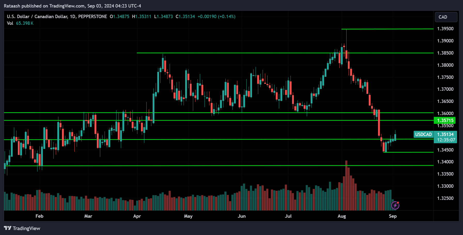 USDCAD Price Action Forex Forecast TradingView 2024.09.03
xlearnonline.com