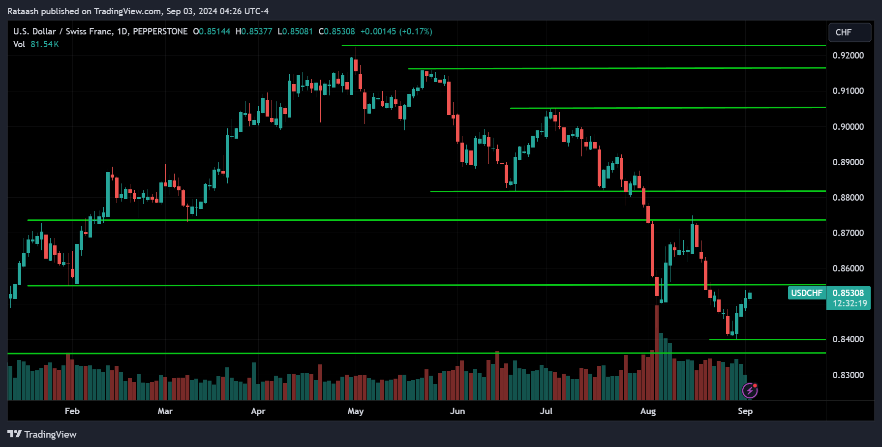 USDCHF Price Action Forex Forecast TradingView 2024.09.03
xlearnonline.com