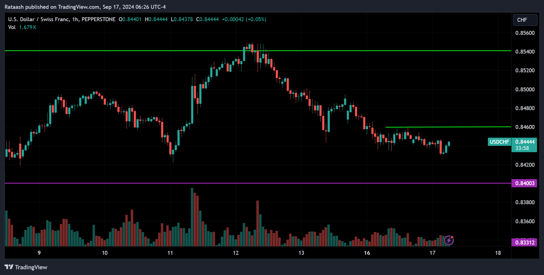 USDCHF Price Action Forex Forecast Today
xlearnonline.com