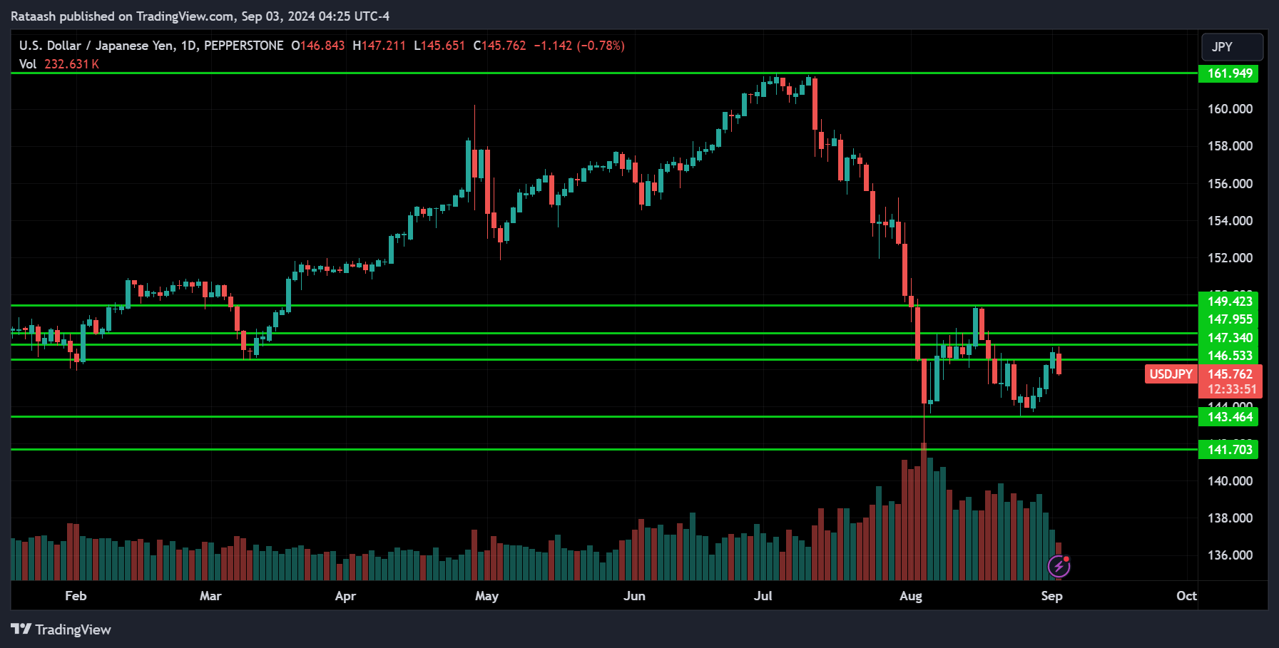 USDJPY Price Action Forex Forecast TradingView 2024.09.03
xlearnonline.com