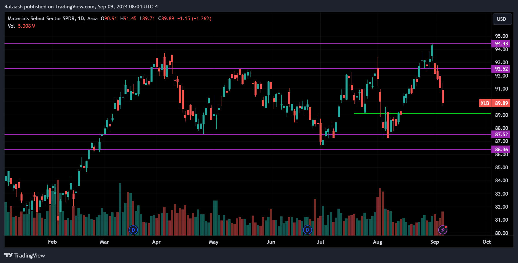 XLB Stock Market Price Action Forecast
2024.09.09
xlearnonline.com