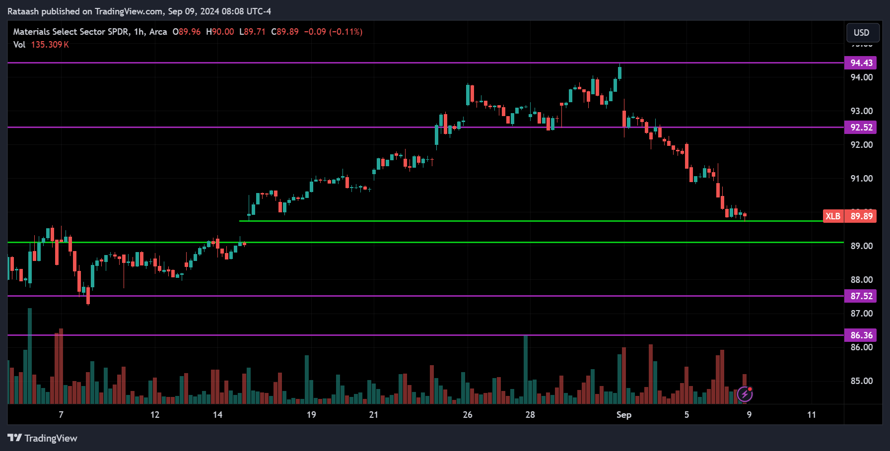 XLB Stock Market Price Action Forecast
2024.09.09
xlearnonline.com