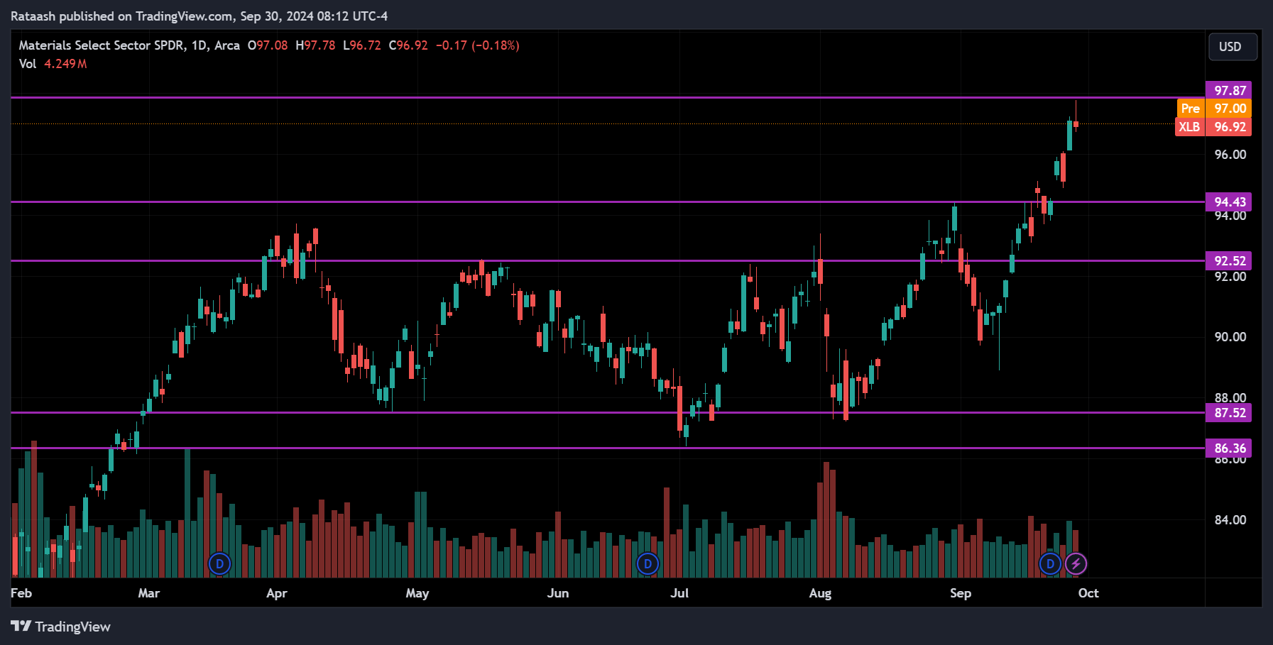 XLB S&P 500 Price Action Forecast
2024.09.30
xlearnonline.com