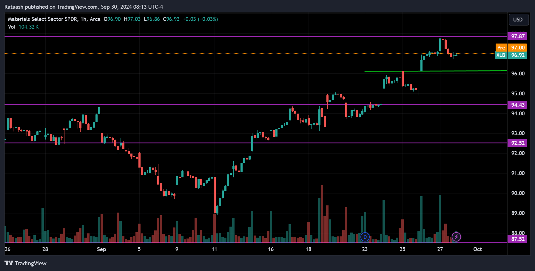 XLB S&P 500 Price Action Forecast
2024.09.30
xlearnonline.com