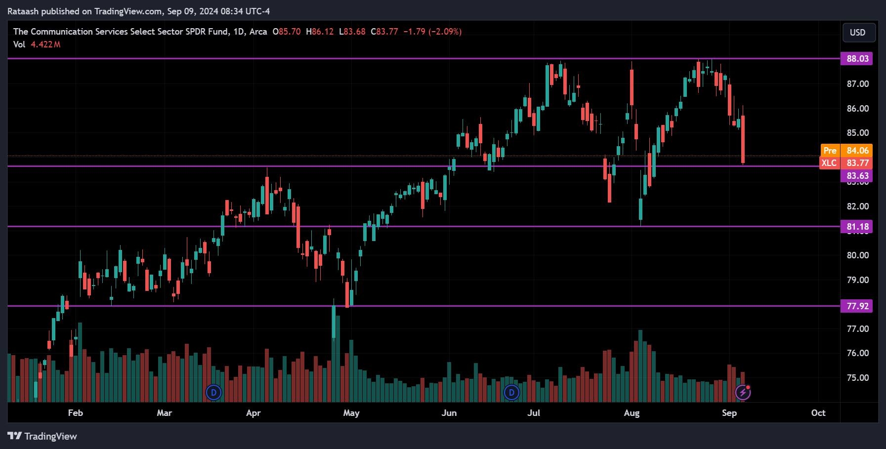 XLC Stock Market Price Action Forecast
2024.09.09
xlearnonline.com