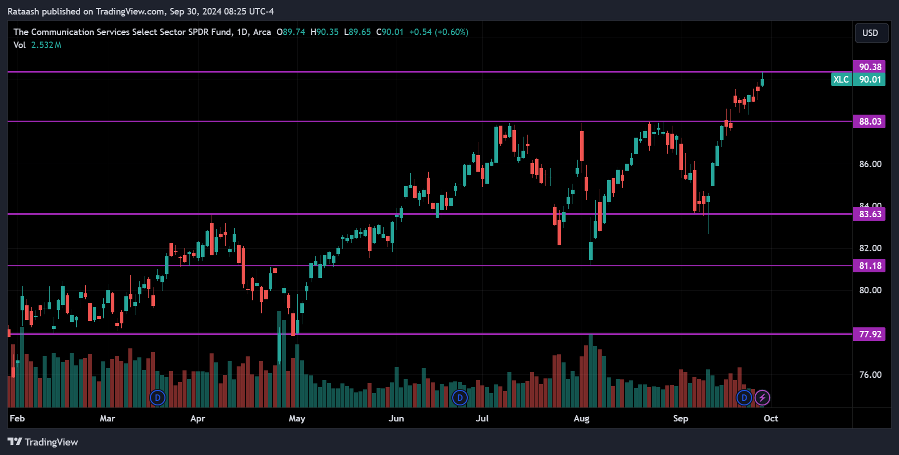 XLC S&P 500 Price Action Forecast
2024.09.30
xlearnonline.com