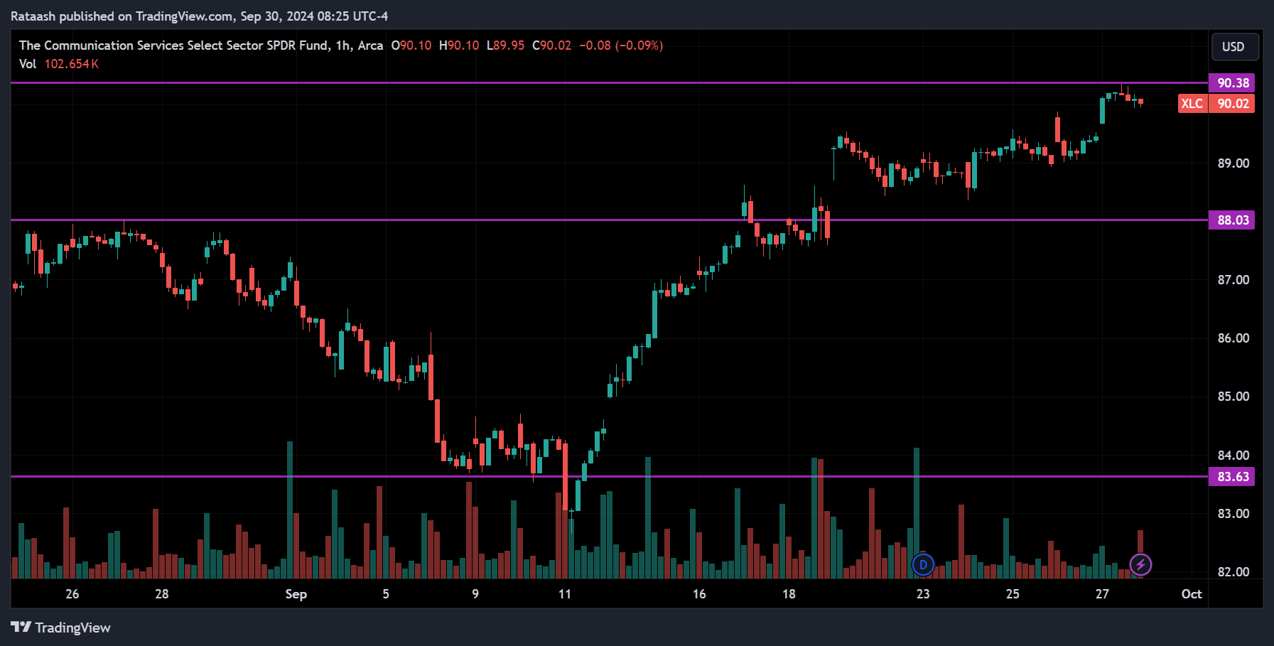 XLC S&P 500 Price Action Forecast
2024.09.30
xlearnonline.com