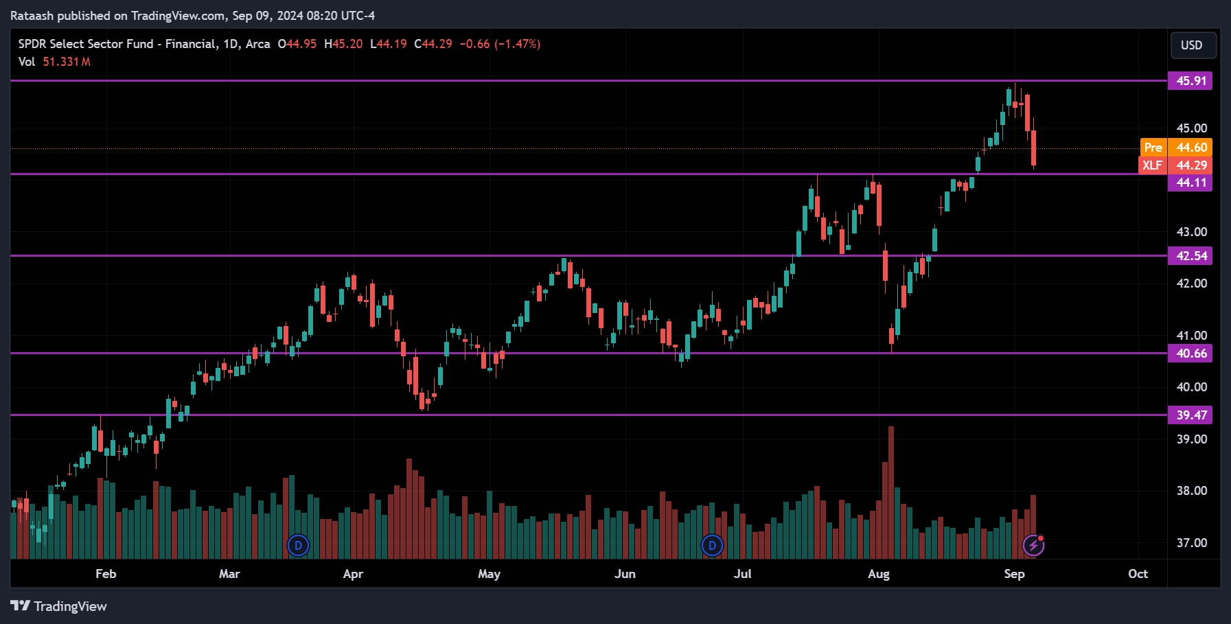 XLF Stock Market Price Action Forecast
2024.09.09
xlearnonline.com