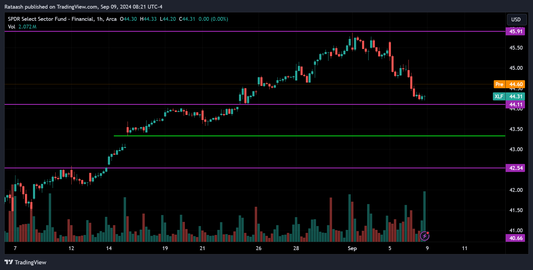 XLF Stock Market Price Action Forecast
2024.09.09
xlearnonline.com