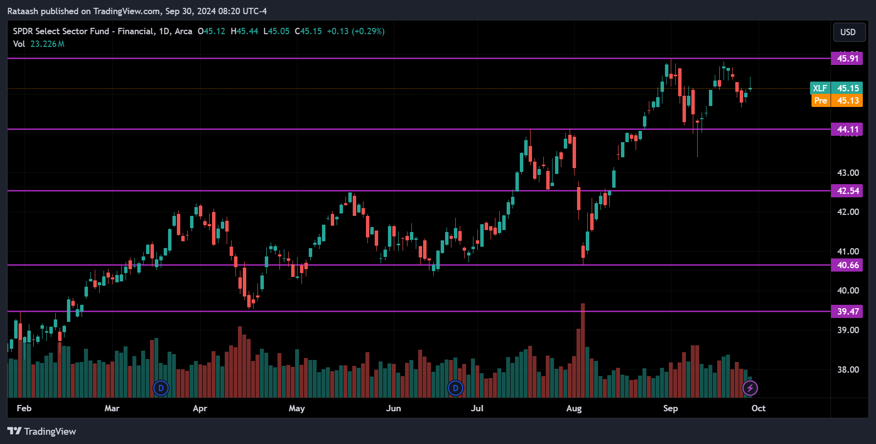 XLF S&P 500 Price Action Forecast
2024.09.30
xlearnonline.com