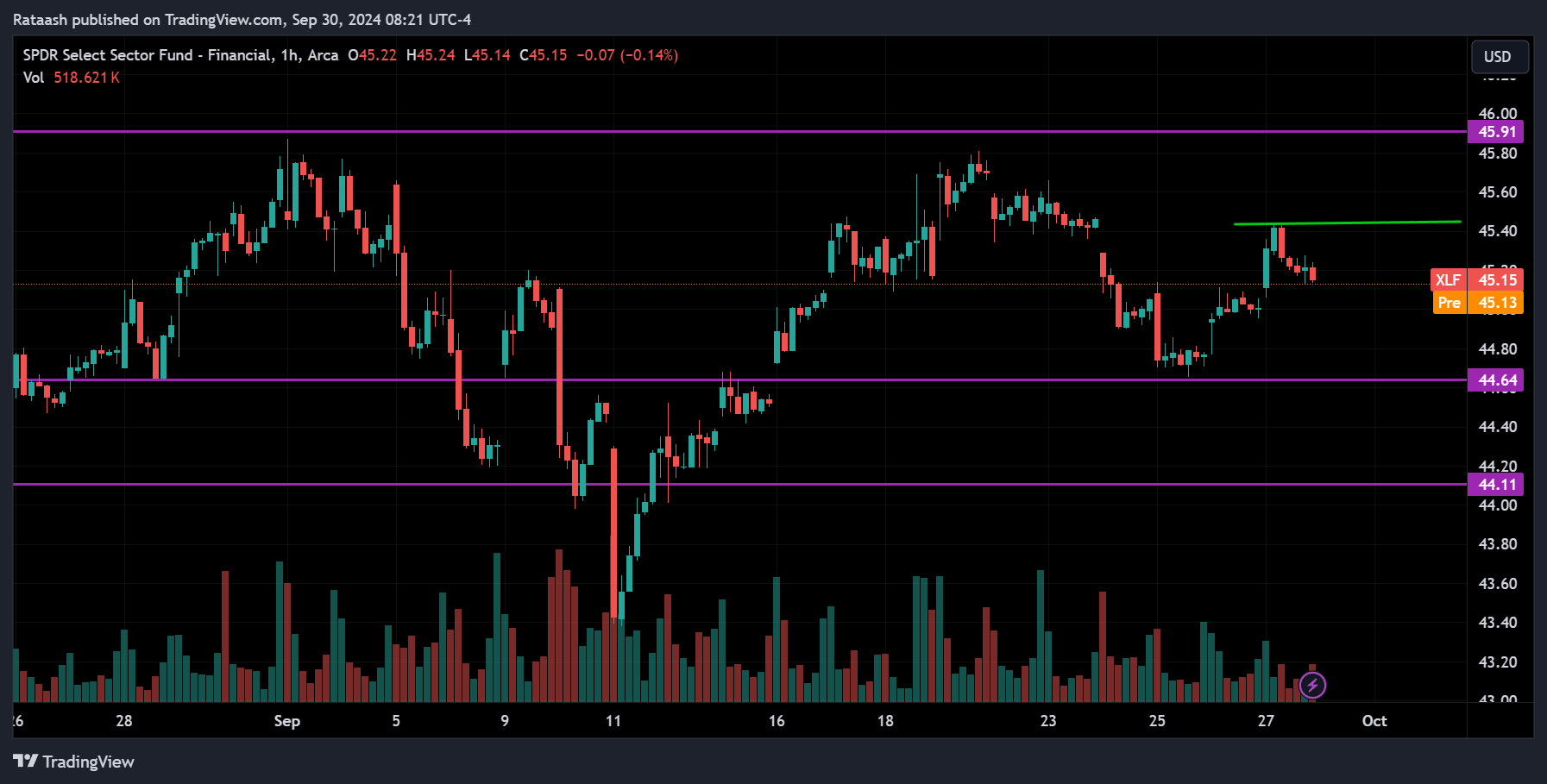 XLF S&P 500 Price Action Forecast
2024.09.30
xlearnonline.com